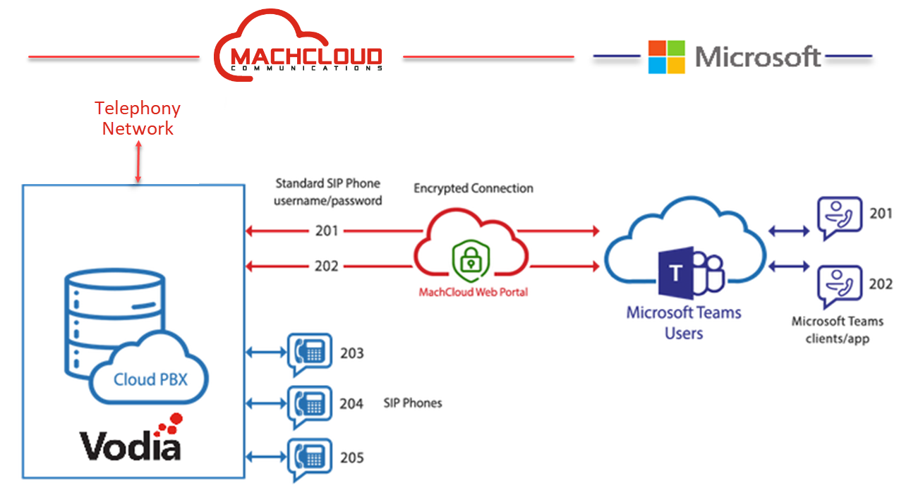 Vodia Teams Voice PBX Integration